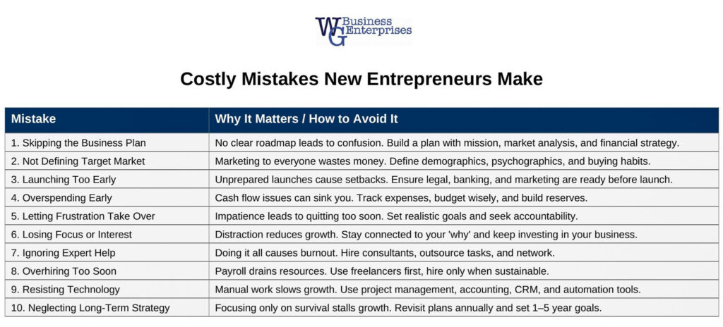 Costly Mistakes New Entrepreneurs Chart 