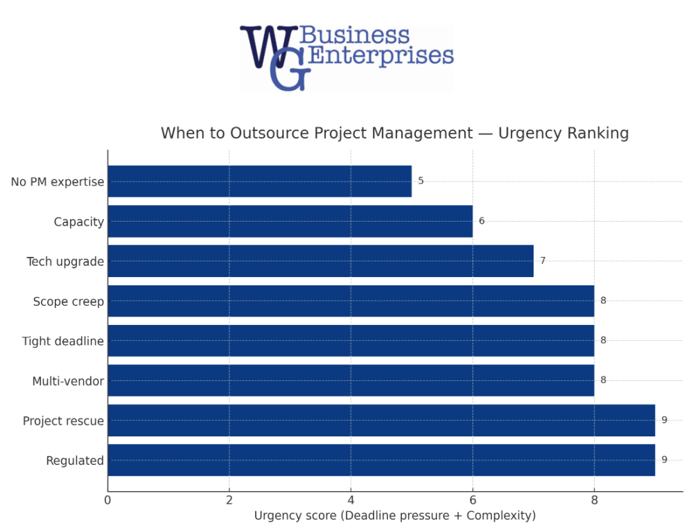 when to outsource project management