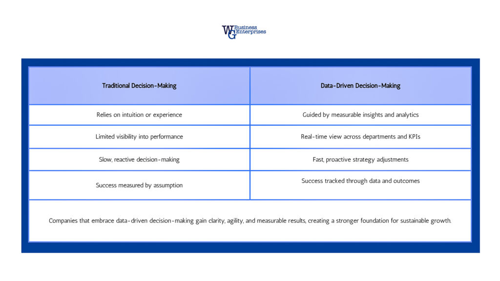 WGBE Traditional Decision Making VS Data Driven Decision Making Chart