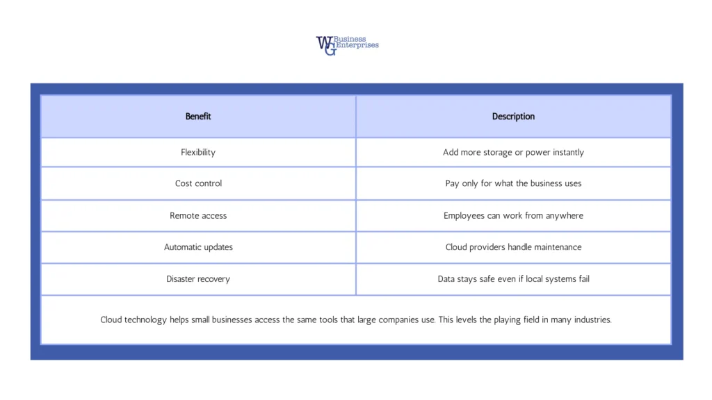 Chart explaining cloud technology benefits small businesses