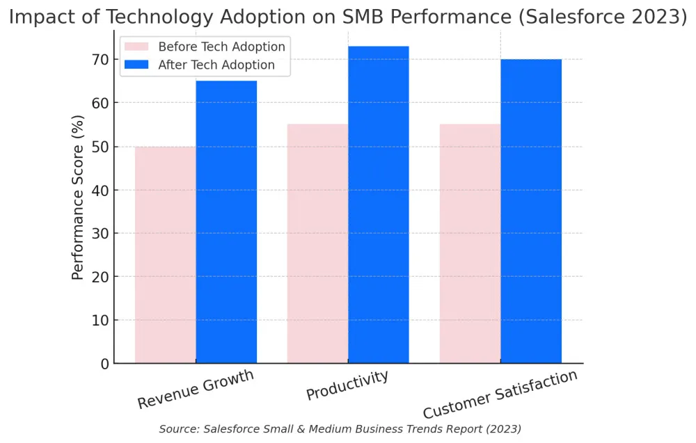 Chart showing how technology adoption impacts small business.