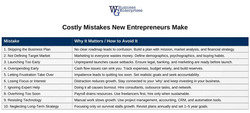 Costly Mistakes New Entrepreneurs Chart