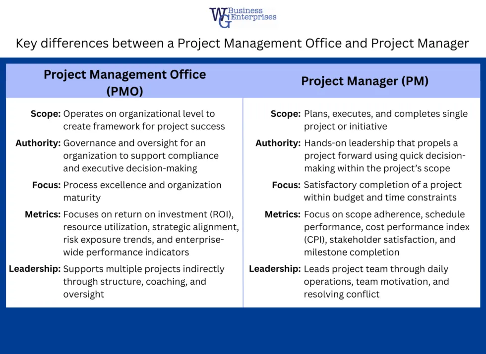 PMO vs Project Manager Chart
