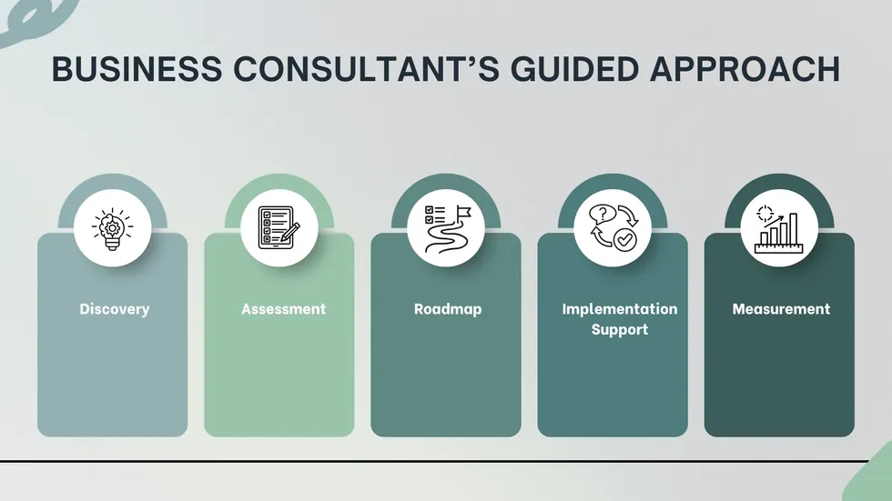 Business Consultants Guided Approach (Infographic)
