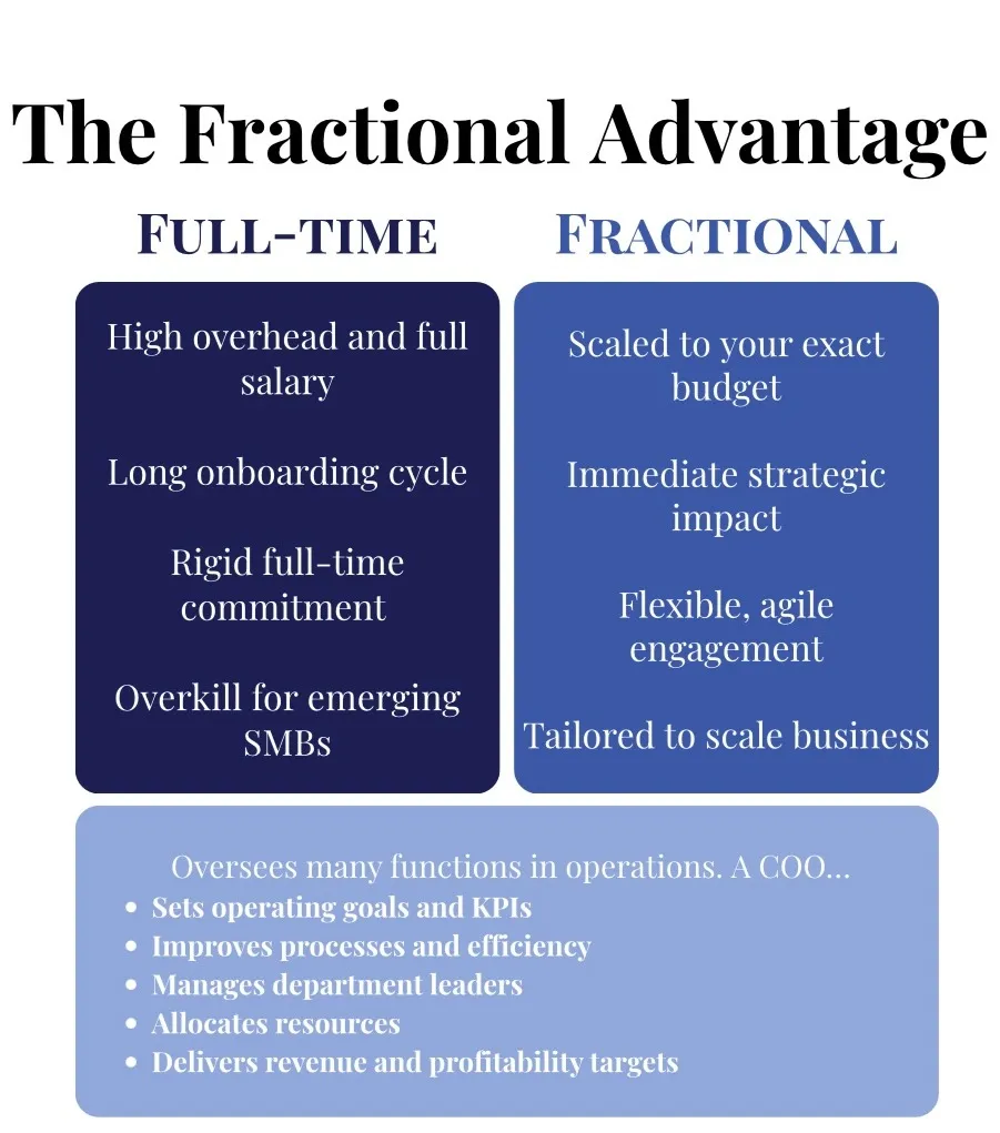 The Fractional Advantage Infographic of Full-time vs Fractional