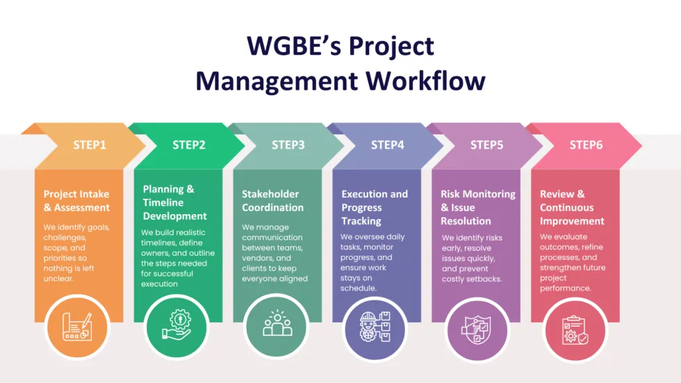 Infograph of WGBE's Project Management Workflow